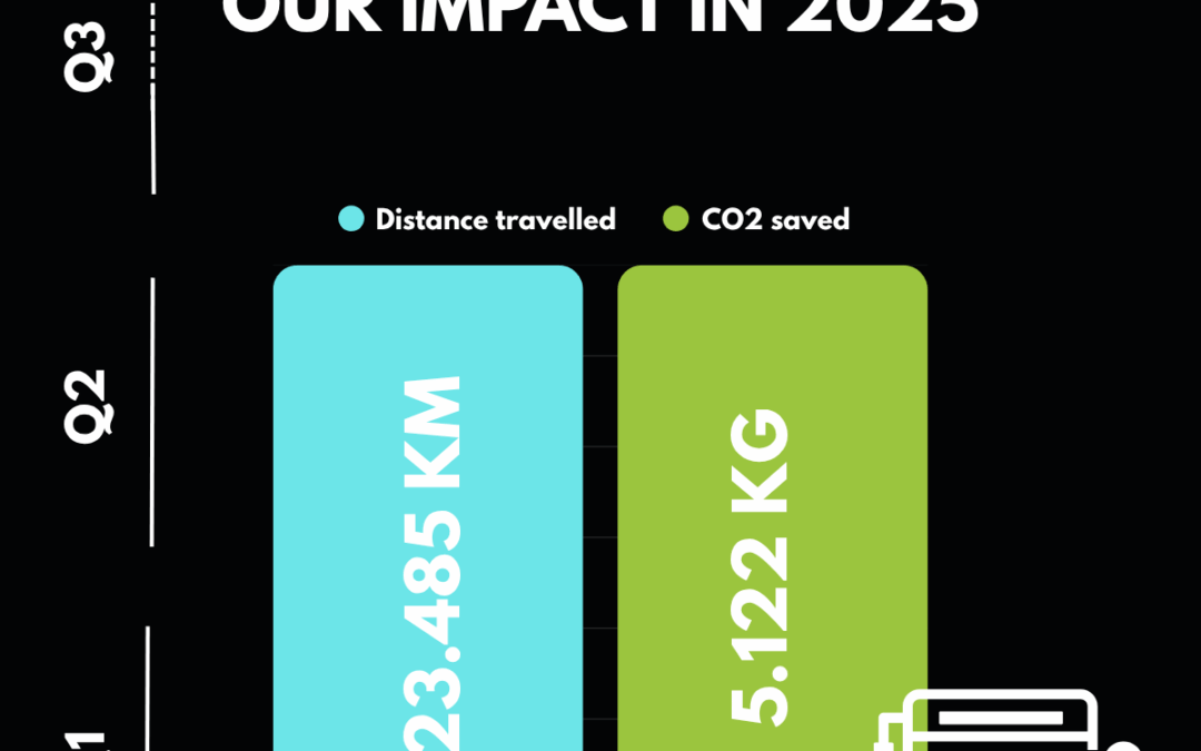 Sustainability in motion